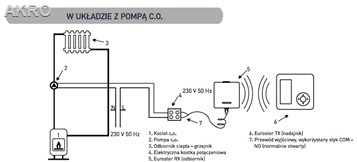 EUROSTER 4020TXRX regulator biały bezprzewodowy